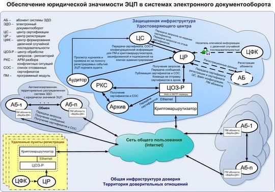 Обеспечение юридической значимости ЭЦП